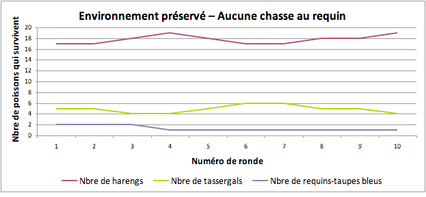 Requins, proies et comportement