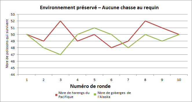 graphique linéaire requins, proies et comportement