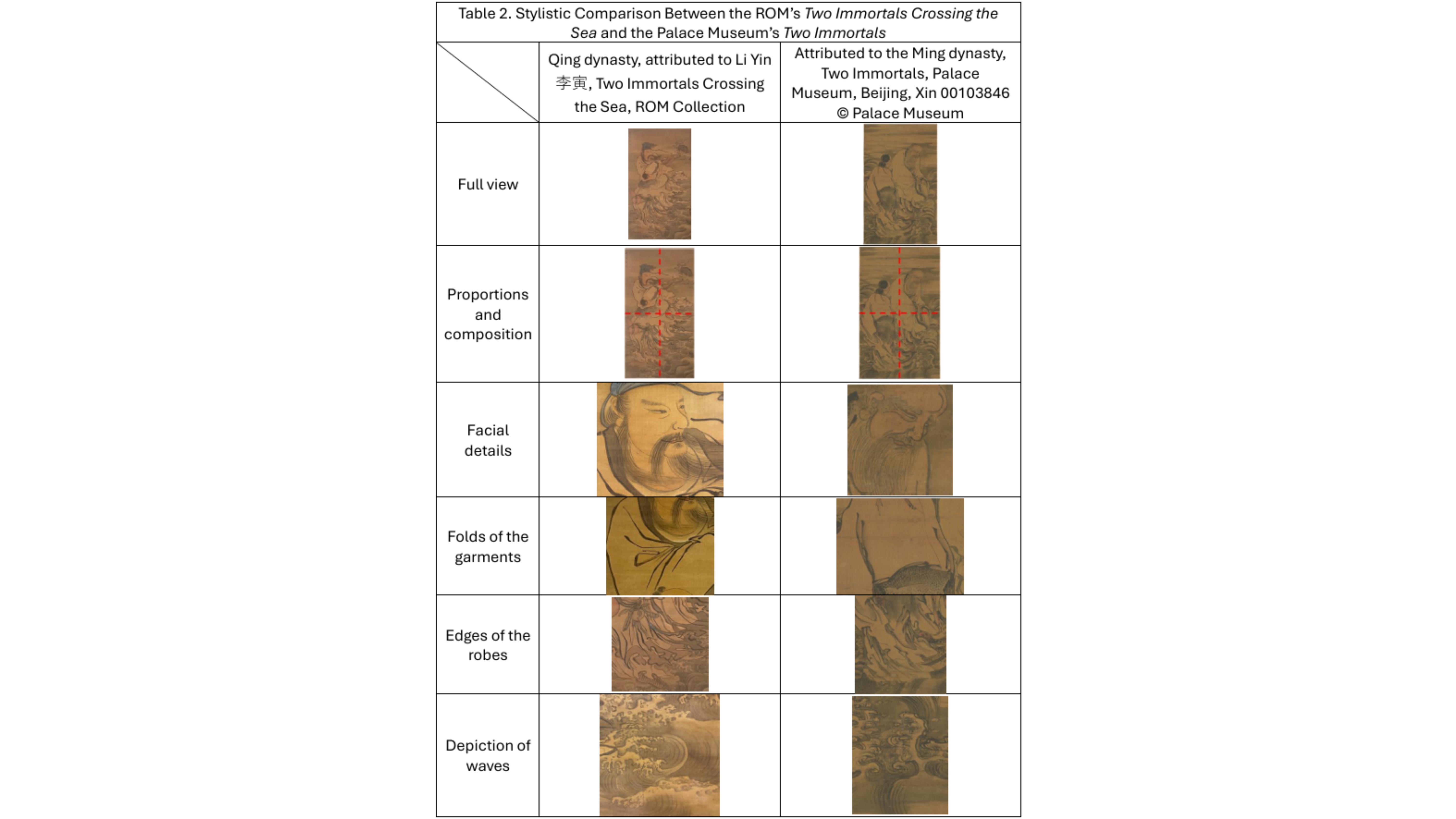 A three‑column comparison table titled “Table 2. Stylistic Comparison Between the ROM’s Two Immortals Crossing the Sea and the Palace Museum’s Two Immortals.”* The left column lists comparison categories, and the two right columns each show images from different versions of the same subject.