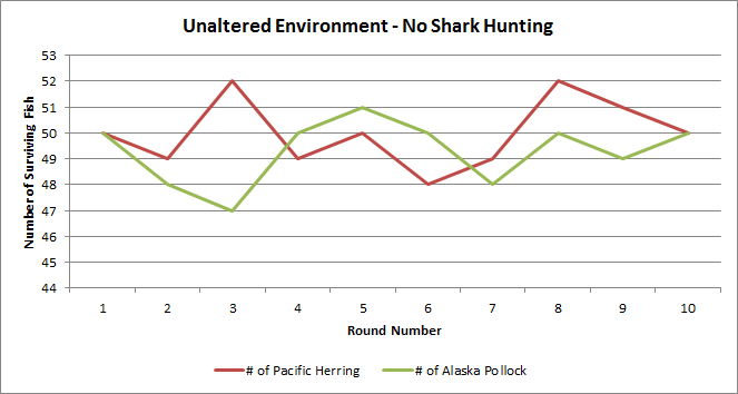 line graph sharks, prey and behavior